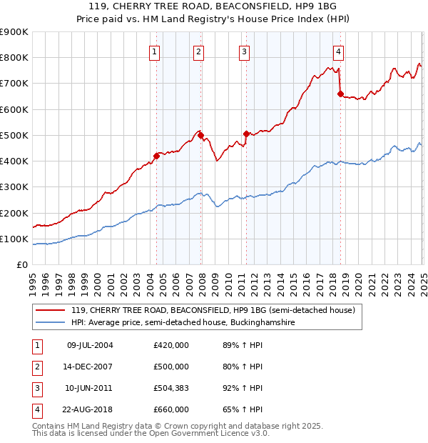 119, CHERRY TREE ROAD, BEACONSFIELD, HP9 1BG: Price paid vs HM Land Registry's House Price Index