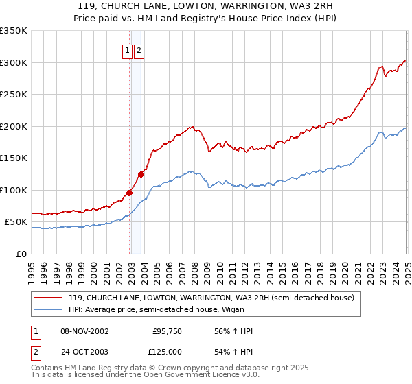 119, CHURCH LANE, LOWTON, WARRINGTON, WA3 2RH: Price paid vs HM Land Registry's House Price Index