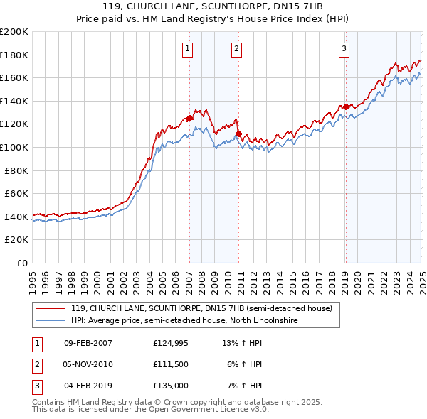 119, CHURCH LANE, SCUNTHORPE, DN15 7HB: Price paid vs HM Land Registry's House Price Index