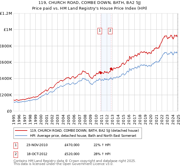 119, CHURCH ROAD, COMBE DOWN, BATH, BA2 5JJ: Price paid vs HM Land Registry's House Price Index