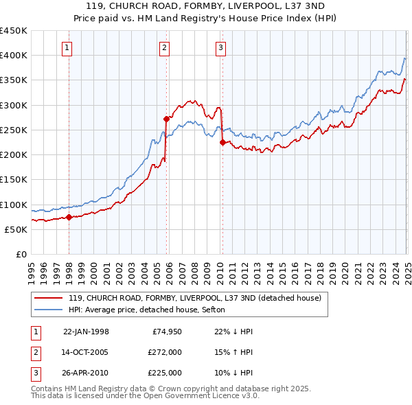 119, CHURCH ROAD, FORMBY, LIVERPOOL, L37 3ND: Price paid vs HM Land Registry's House Price Index