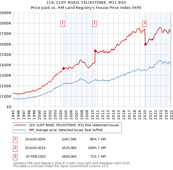 119, CLIFF ROAD, FELIXSTOWE, IP11 9SA: Price paid vs HM Land Registry's House Price Index