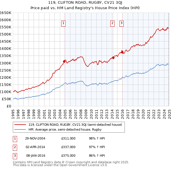 119, CLIFTON ROAD, RUGBY, CV21 3QJ: Price paid vs HM Land Registry's House Price Index