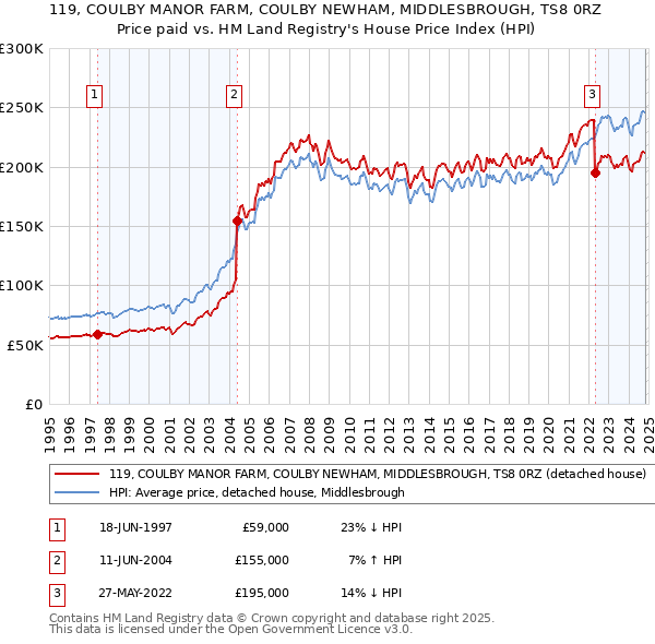 119, COULBY MANOR FARM, COULBY NEWHAM, MIDDLESBROUGH, TS8 0RZ: Price paid vs HM Land Registry's House Price Index