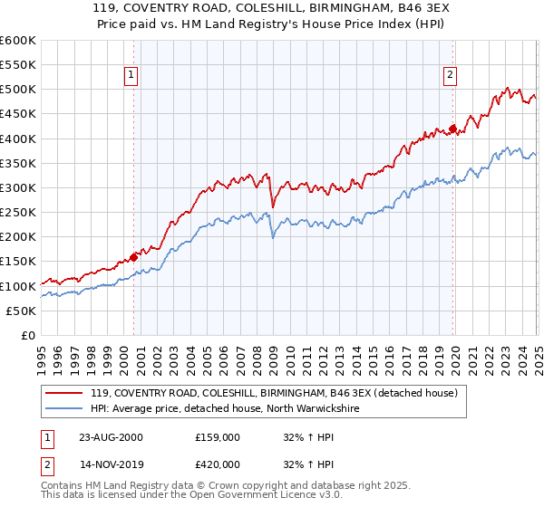 119, COVENTRY ROAD, COLESHILL, BIRMINGHAM, B46 3EX: Price paid vs HM Land Registry's House Price Index