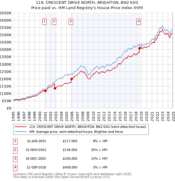 119, CRESCENT DRIVE NORTH, BRIGHTON, BN2 6SG: Price paid vs HM Land Registry's House Price Index