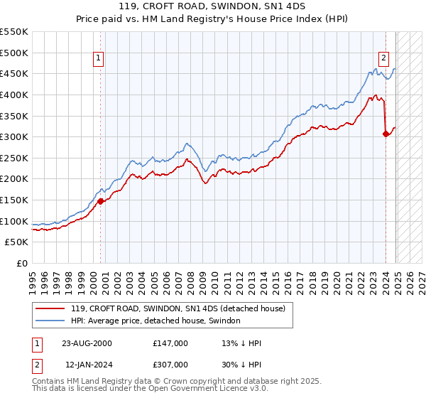 119, CROFT ROAD, SWINDON, SN1 4DS: Price paid vs HM Land Registry's House Price Index