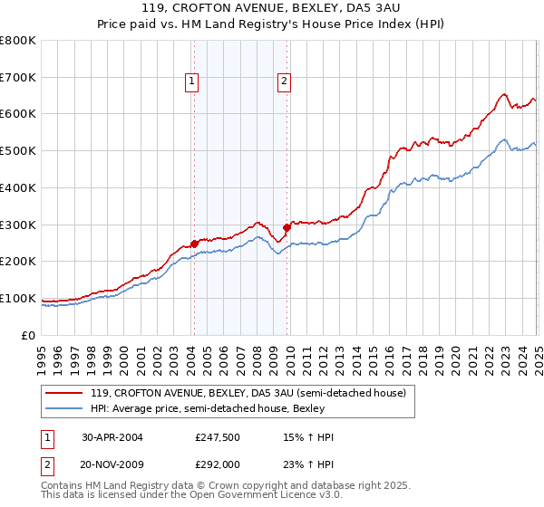 119, CROFTON AVENUE, BEXLEY, DA5 3AU: Price paid vs HM Land Registry's House Price Index