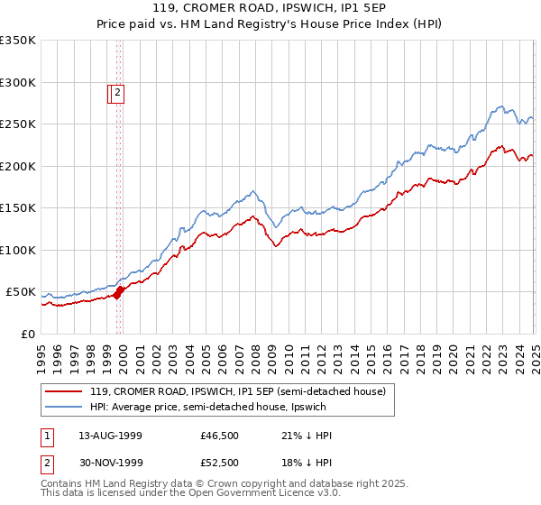 119, CROMER ROAD, IPSWICH, IP1 5EP: Price paid vs HM Land Registry's House Price Index