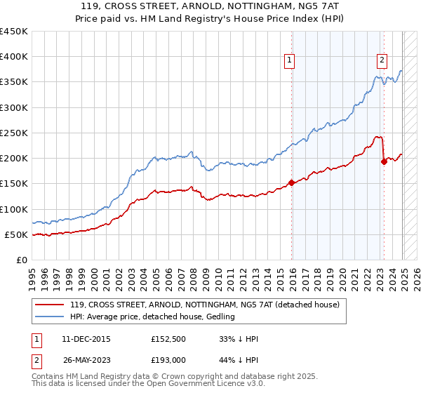 119, CROSS STREET, ARNOLD, NOTTINGHAM, NG5 7AT: Price paid vs HM Land Registry's House Price Index