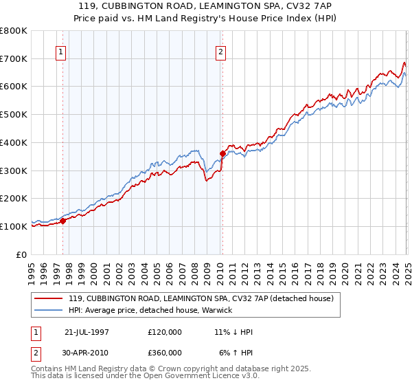 119, CUBBINGTON ROAD, LEAMINGTON SPA, CV32 7AP: Price paid vs HM Land Registry's House Price Index