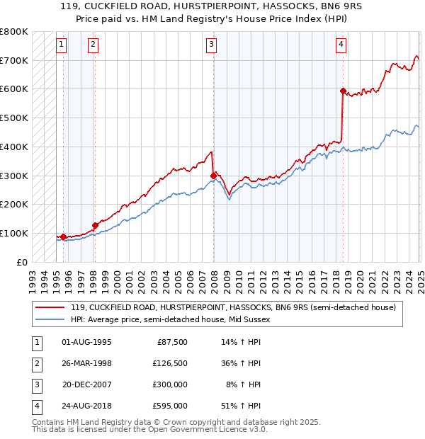 119, CUCKFIELD ROAD, HURSTPIERPOINT, HASSOCKS, BN6 9RS: Price paid vs HM Land Registry's House Price Index