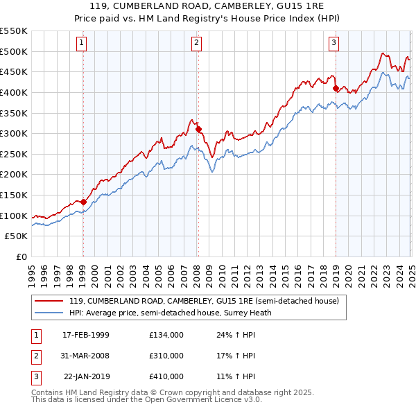 119, CUMBERLAND ROAD, CAMBERLEY, GU15 1RE: Price paid vs HM Land Registry's House Price Index