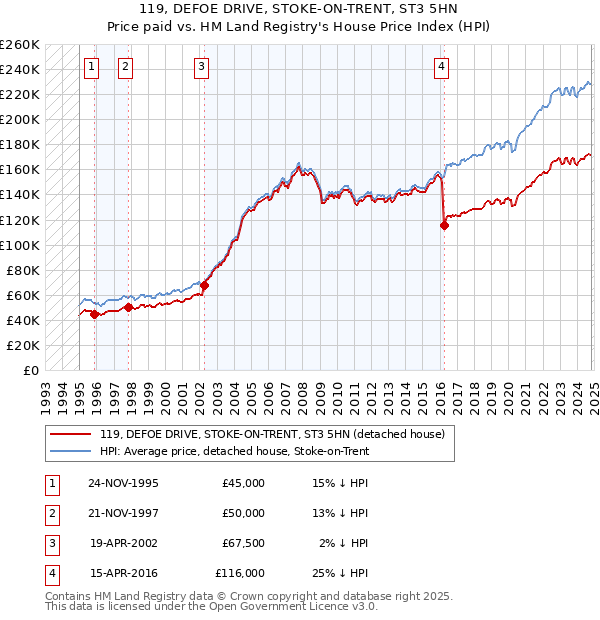 119, DEFOE DRIVE, STOKE-ON-TRENT, ST3 5HN: Price paid vs HM Land Registry's House Price Index