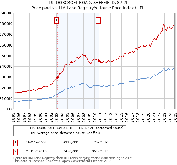 119, DOBCROFT ROAD, SHEFFIELD, S7 2LT: Price paid vs HM Land Registry's House Price Index