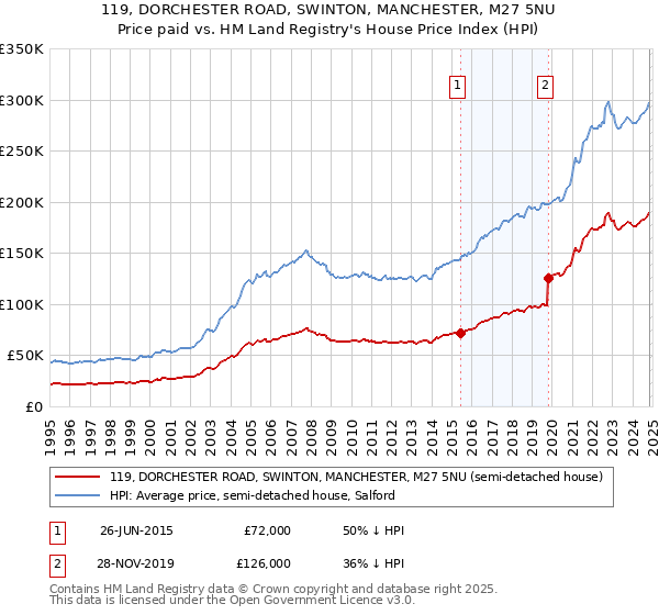 119, DORCHESTER ROAD, SWINTON, MANCHESTER, M27 5NU: Price paid vs HM Land Registry's House Price Index