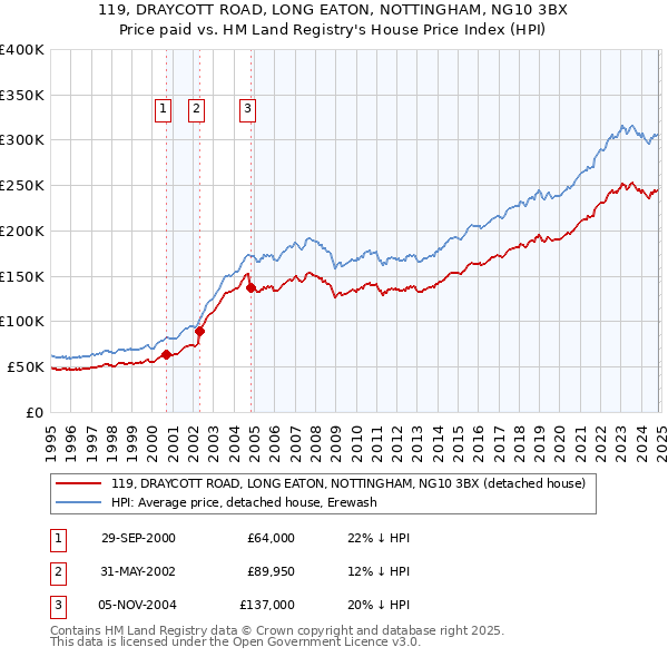 119, DRAYCOTT ROAD, LONG EATON, NOTTINGHAM, NG10 3BX: Price paid vs HM Land Registry's House Price Index