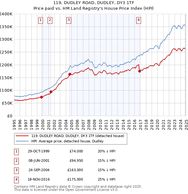 119, DUDLEY ROAD, DUDLEY, DY3 1TF: Price paid vs HM Land Registry's House Price Index