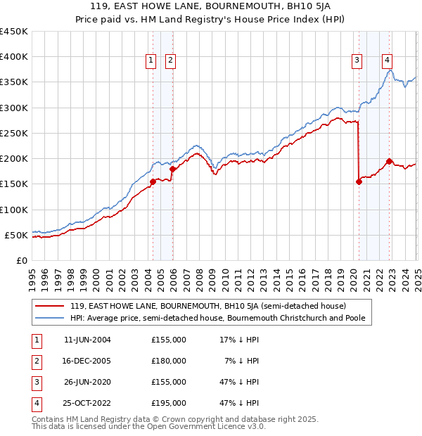 119, EAST HOWE LANE, BOURNEMOUTH, BH10 5JA: Price paid vs HM Land Registry's House Price Index