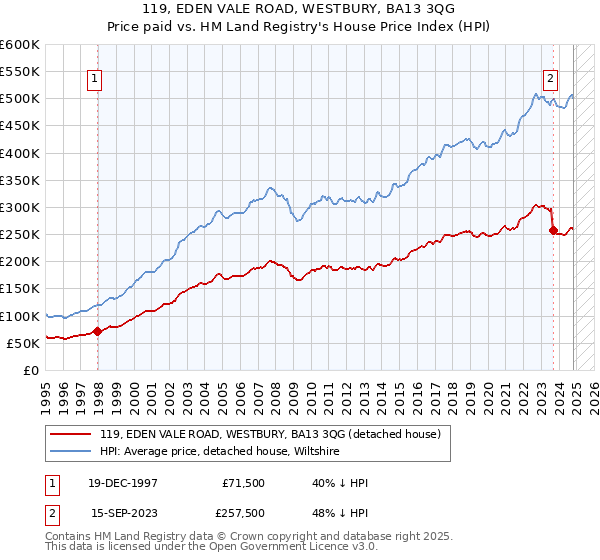 119, EDEN VALE ROAD, WESTBURY, BA13 3QG: Price paid vs HM Land Registry's House Price Index