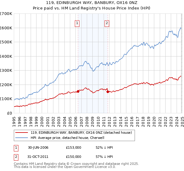 119, EDINBURGH WAY, BANBURY, OX16 0NZ: Price paid vs HM Land Registry's House Price Index