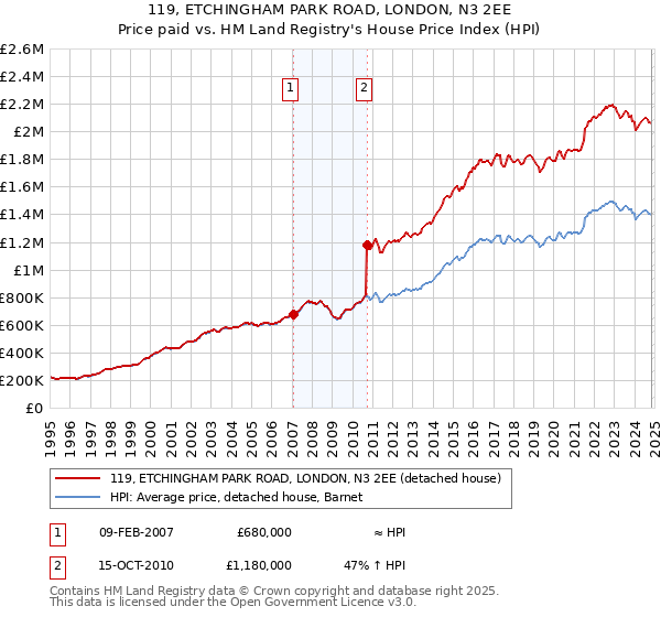 119, ETCHINGHAM PARK ROAD, LONDON, N3 2EE: Price paid vs HM Land Registry's House Price Index