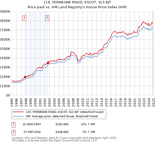 119, FERNBANK ROAD, ASCOT, SL5 8JT: Price paid vs HM Land Registry's House Price Index