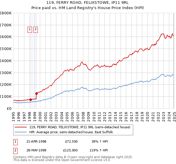 119, FERRY ROAD, FELIXSTOWE, IP11 9RL: Price paid vs HM Land Registry's House Price Index