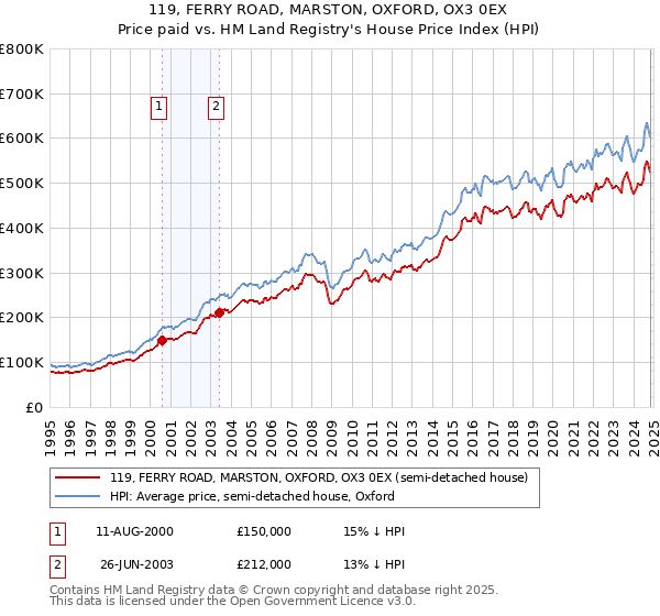 119, FERRY ROAD, MARSTON, OXFORD, OX3 0EX: Price paid vs HM Land Registry's House Price Index