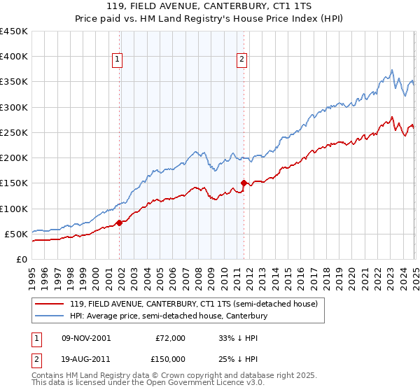 119, FIELD AVENUE, CANTERBURY, CT1 1TS: Price paid vs HM Land Registry's House Price Index