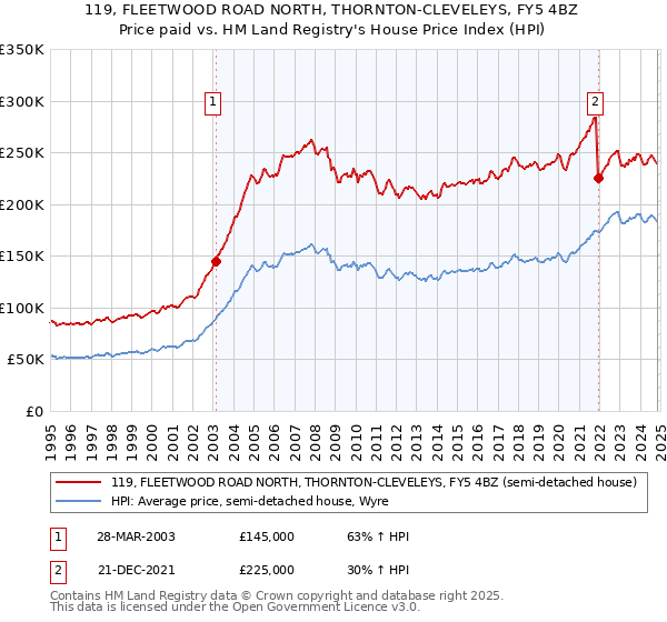 119, FLEETWOOD ROAD NORTH, THORNTON-CLEVELEYS, FY5 4BZ: Price paid vs HM Land Registry's House Price Index