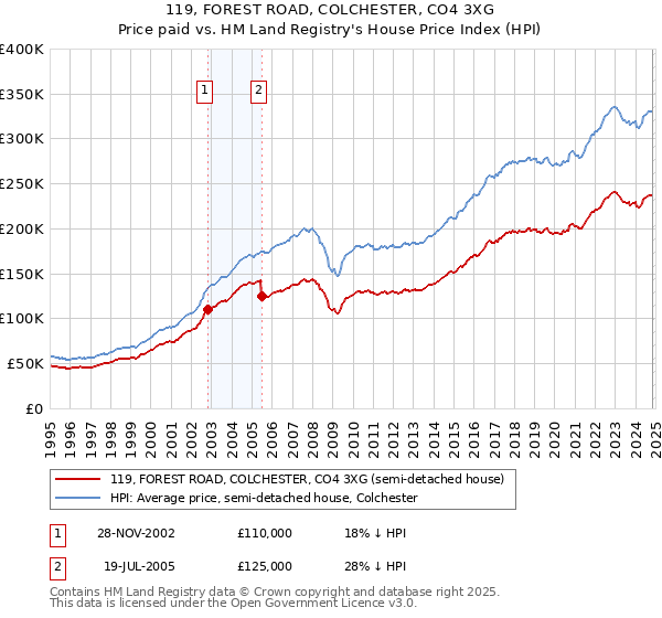 119, FOREST ROAD, COLCHESTER, CO4 3XG: Price paid vs HM Land Registry's House Price Index