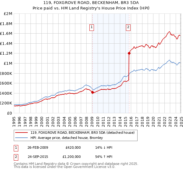 119, FOXGROVE ROAD, BECKENHAM, BR3 5DA: Price paid vs HM Land Registry's House Price Index