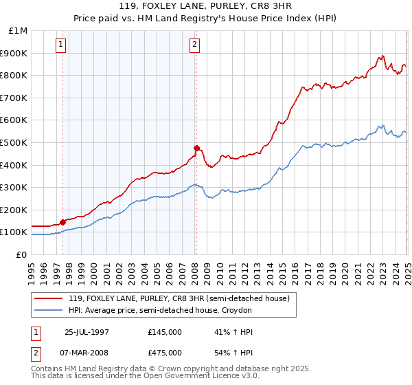 119, FOXLEY LANE, PURLEY, CR8 3HR: Price paid vs HM Land Registry's House Price Index