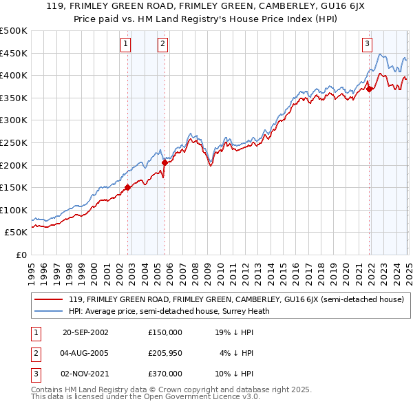 119, FRIMLEY GREEN ROAD, FRIMLEY GREEN, CAMBERLEY, GU16 6JX: Price paid vs HM Land Registry's House Price Index