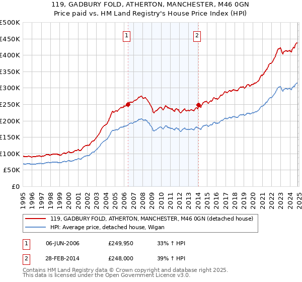 119, GADBURY FOLD, ATHERTON, MANCHESTER, M46 0GN: Price paid vs HM Land Registry's House Price Index