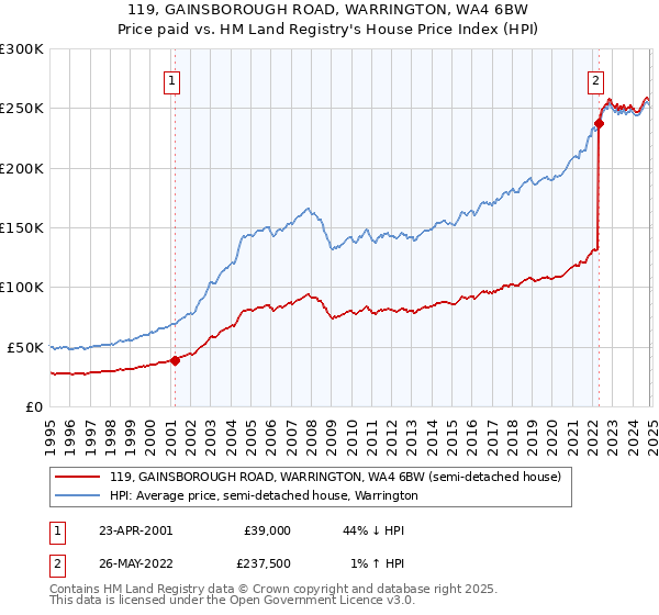 119, GAINSBOROUGH ROAD, WARRINGTON, WA4 6BW: Price paid vs HM Land Registry's House Price Index