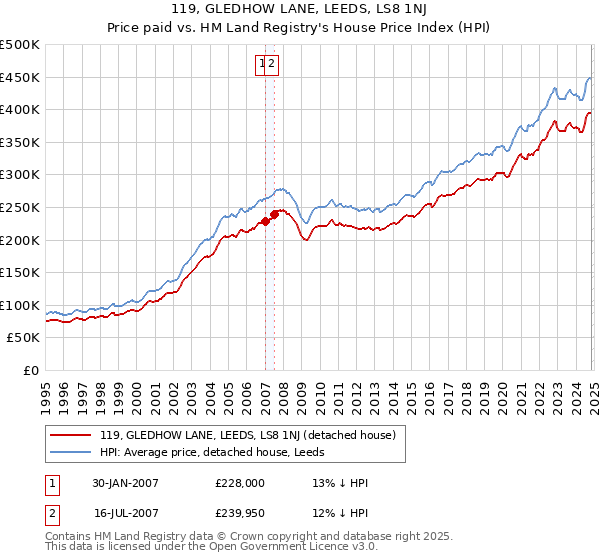 119, GLEDHOW LANE, LEEDS, LS8 1NJ: Price paid vs HM Land Registry's House Price Index