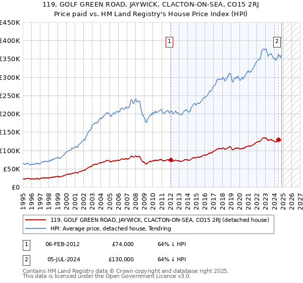 119, GOLF GREEN ROAD, JAYWICK, CLACTON-ON-SEA, CO15 2RJ: Price paid vs HM Land Registry's House Price Index