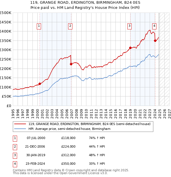 119, GRANGE ROAD, ERDINGTON, BIRMINGHAM, B24 0ES: Price paid vs HM Land Registry's House Price Index