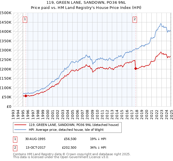 119, GREEN LANE, SANDOWN, PO36 9NL: Price paid vs HM Land Registry's House Price Index