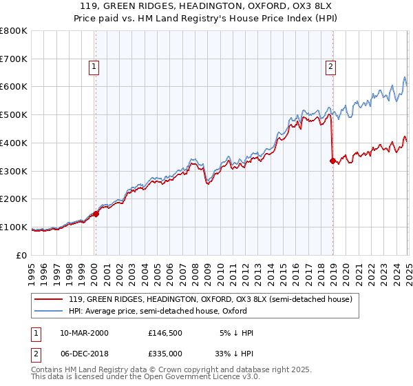 119, GREEN RIDGES, HEADINGTON, OXFORD, OX3 8LX: Price paid vs HM Land Registry's House Price Index