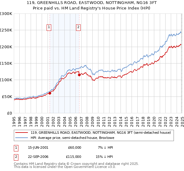 119, GREENHILLS ROAD, EASTWOOD, NOTTINGHAM, NG16 3FT: Price paid vs HM Land Registry's House Price Index