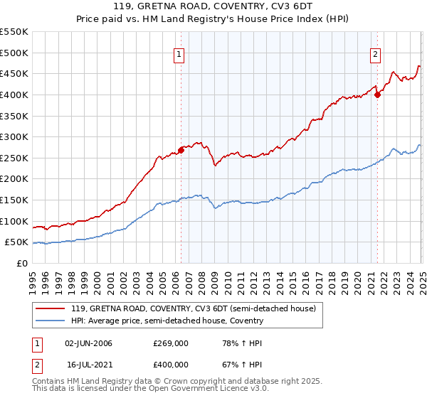 119, GRETNA ROAD, COVENTRY, CV3 6DT: Price paid vs HM Land Registry's House Price Index