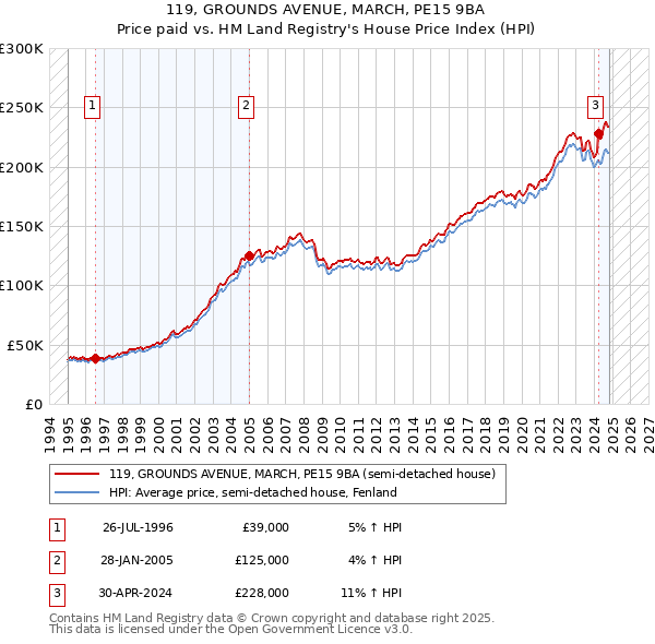 119, GROUNDS AVENUE, MARCH, PE15 9BA: Price paid vs HM Land Registry's House Price Index