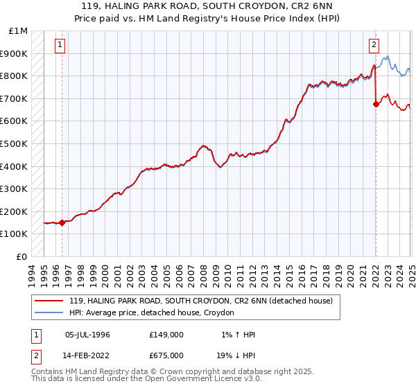 119, HALING PARK ROAD, SOUTH CROYDON, CR2 6NN: Price paid vs HM Land Registry's House Price Index