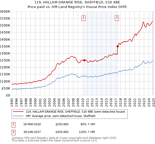 119, HALLAM GRANGE RISE, SHEFFIELD, S10 4BE: Price paid vs HM Land Registry's House Price Index