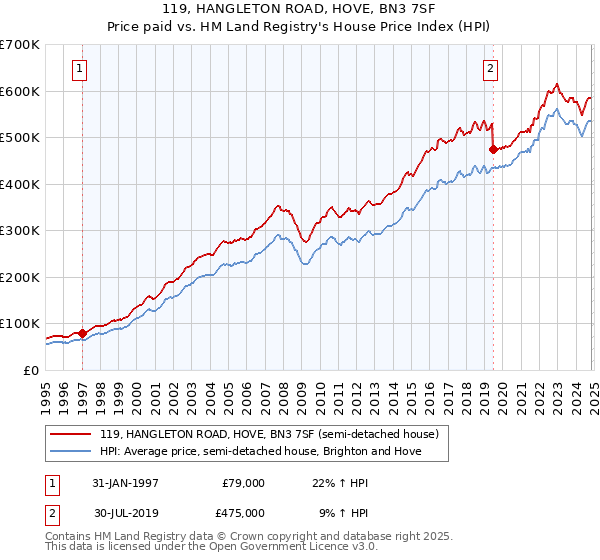 119, HANGLETON ROAD, HOVE, BN3 7SF: Price paid vs HM Land Registry's House Price Index