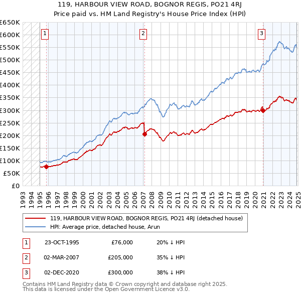 119, HARBOUR VIEW ROAD, BOGNOR REGIS, PO21 4RJ: Price paid vs HM Land Registry's House Price Index