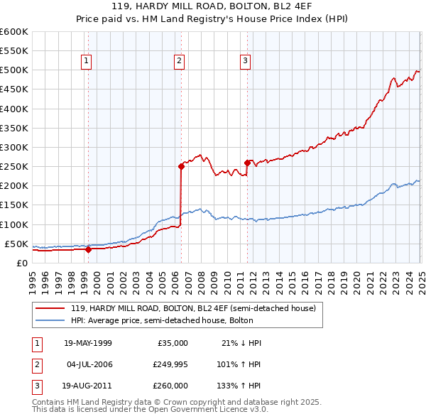 119, HARDY MILL ROAD, BOLTON, BL2 4EF: Price paid vs HM Land Registry's House Price Index